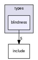 crossfire-code/server/branches/1.12/types/blindness