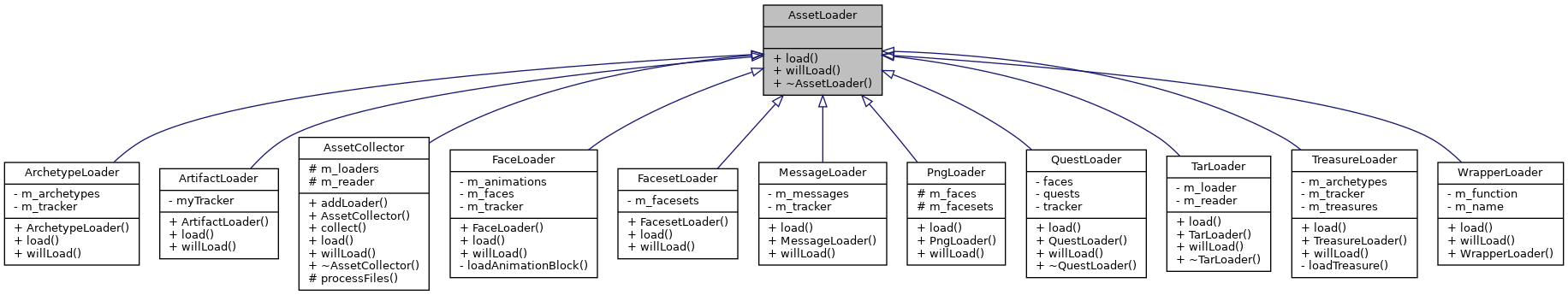 Inheritance graph