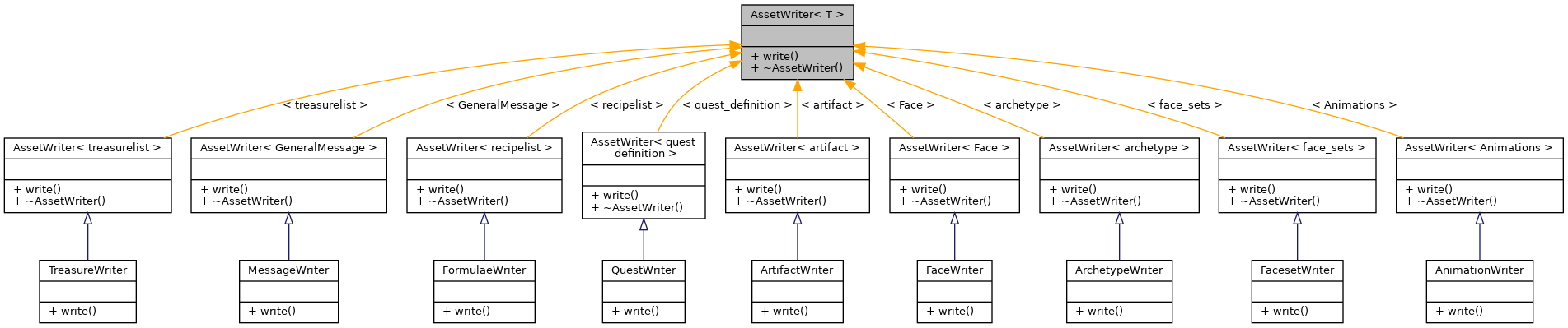 Inheritance graph