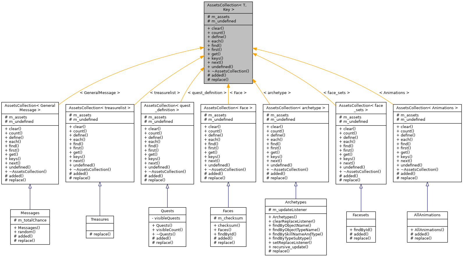 Inheritance graph