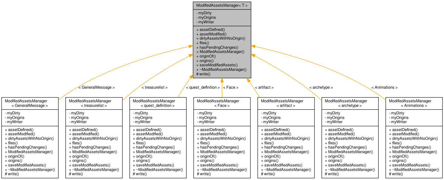 Inheritance graph