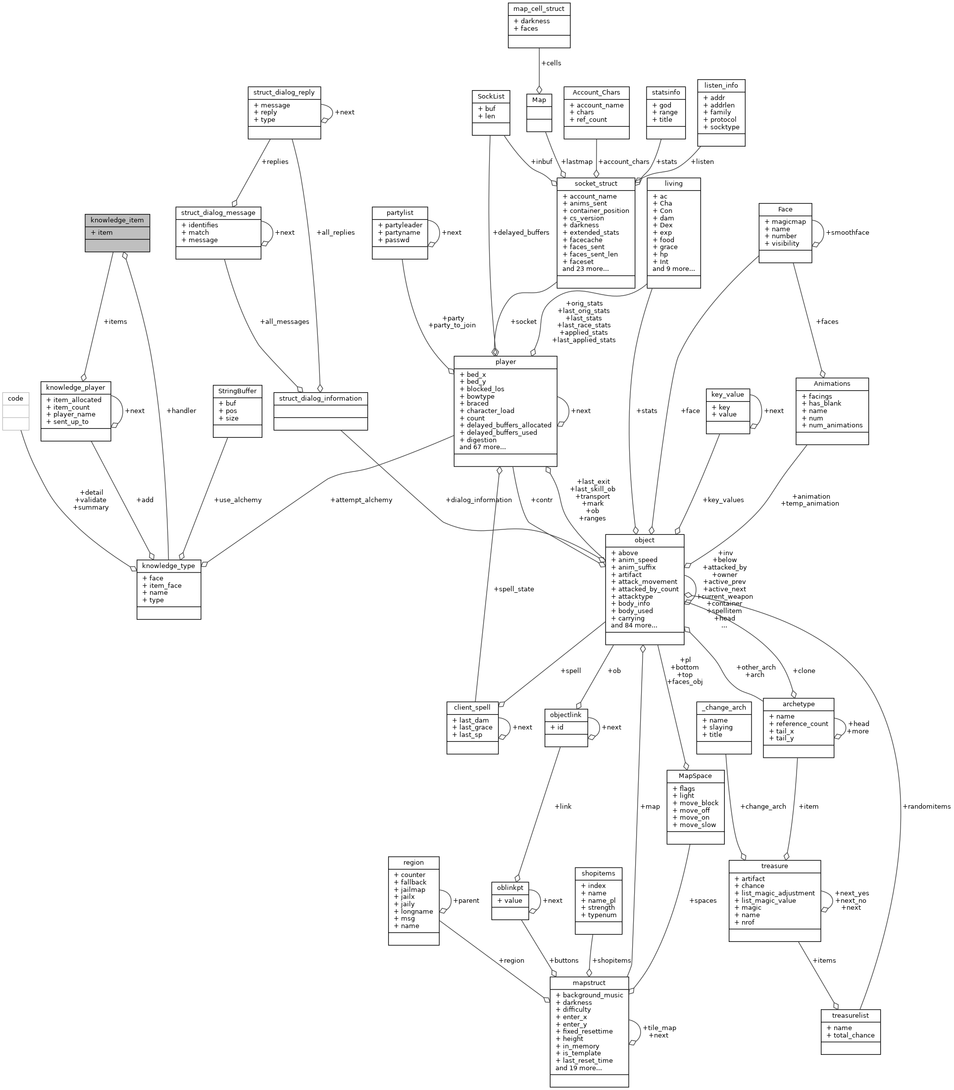 Collaboration graph