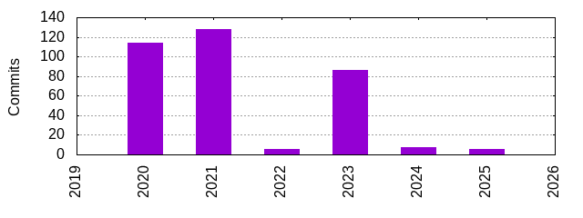 Commits by Year