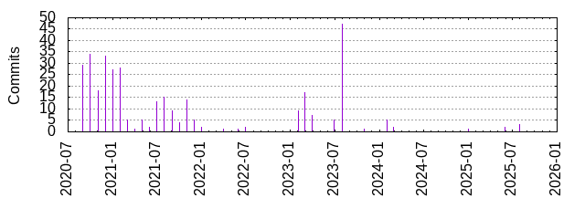 Commits by year/month