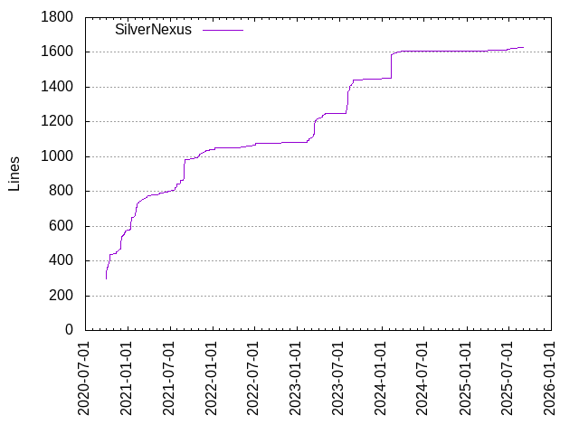 Lines of code per Author