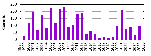 Commits by Year