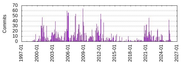 Commits by year/month