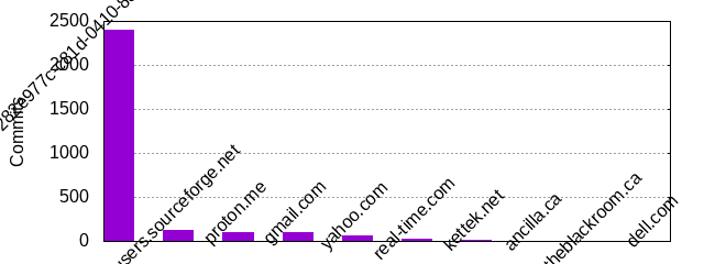 Commits by Domains