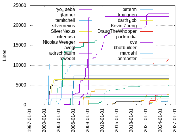 Lines of code per Author