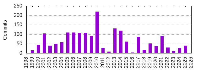 Commits by Year