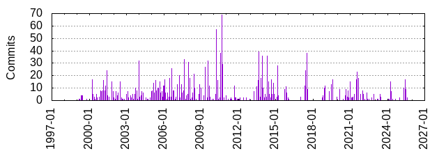 Commits by year/month