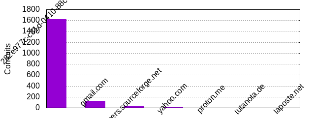 Commits by Domains