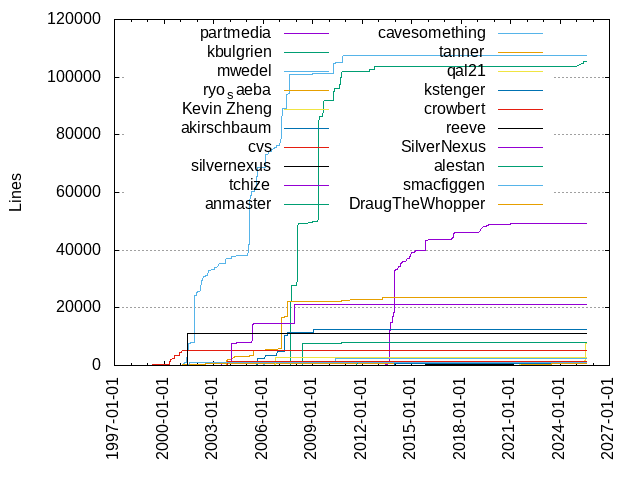 Lines of code per Author