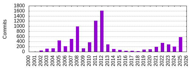 Commits by Year