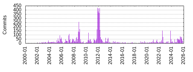 Commits by year/month