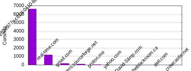Commits by Domains
