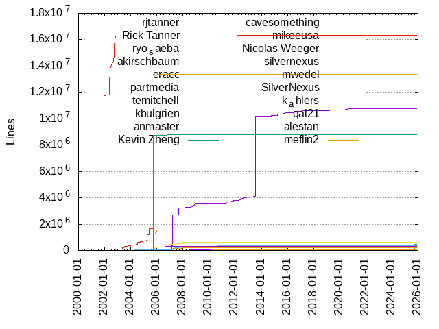 Lines of code per Author