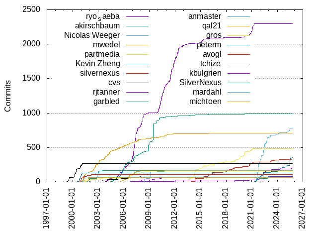 Commits per Author
