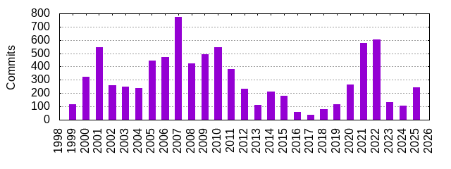 Commits by Year