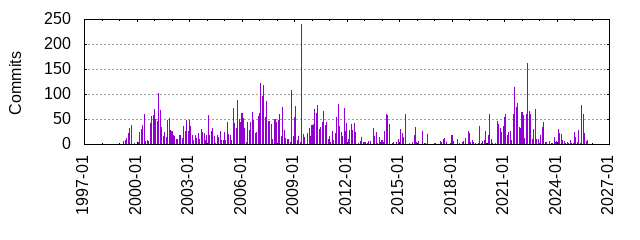 Commits by year/month