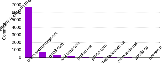 Commits by Domains