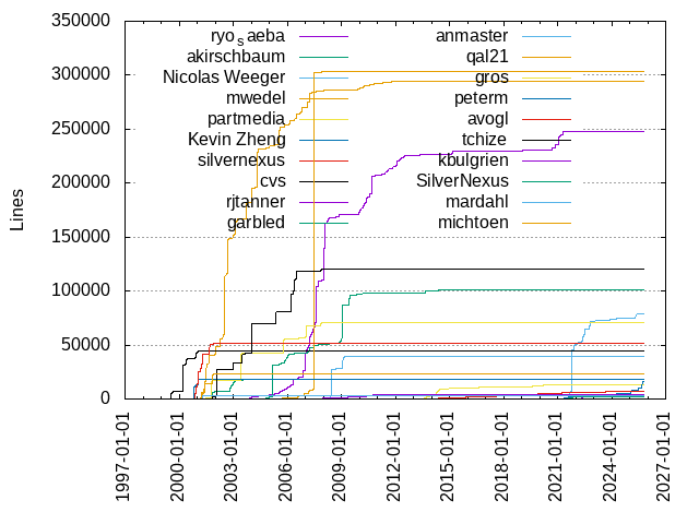 Lines of code per Author