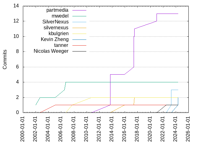 Commits per Author
