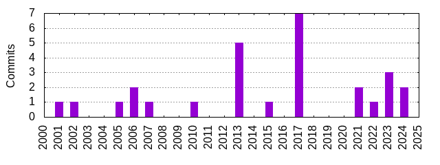 Commits by Year