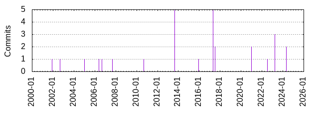 Commits by year/month
