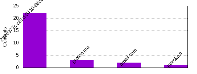 Commits by Domains