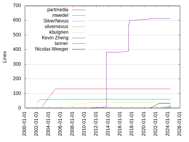 Lines of code per Author
