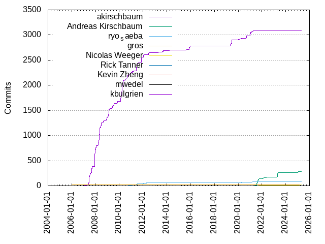 Commits per Author