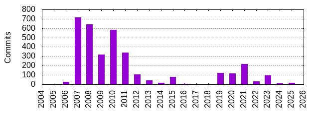 Commits by Year