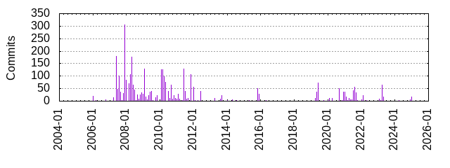 Commits by year/month
