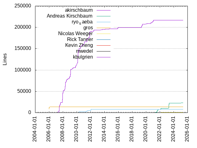 Lines of code per Author