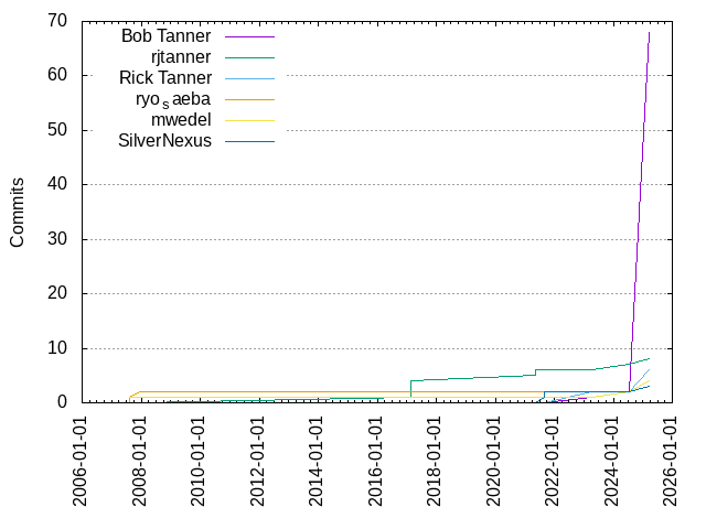 Commits per Author