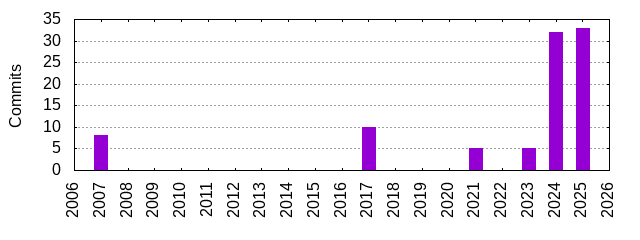 Commits by Year