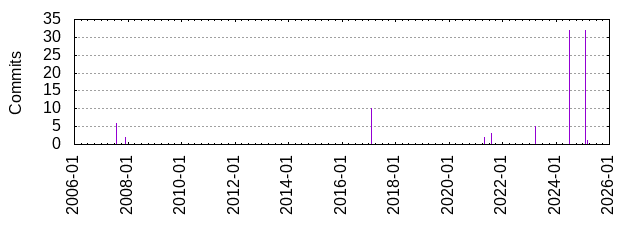 Commits by year/month