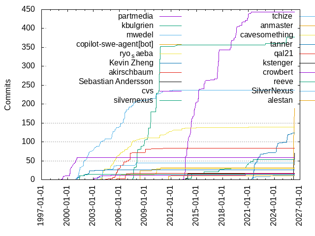 Commits per Author