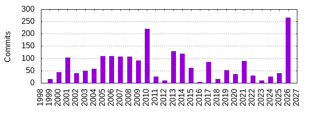 Commits by Year