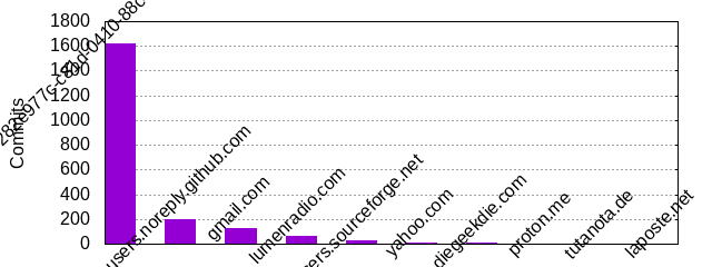 Commits by Domains