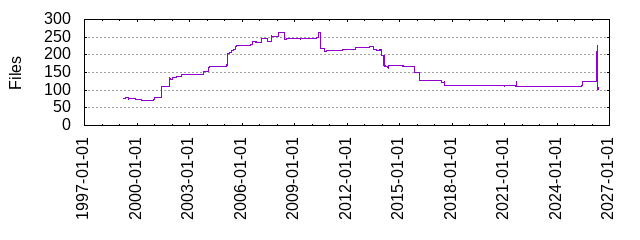 Files by Date