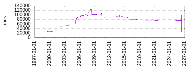 Lines of Code