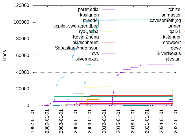 Lines of code per Author