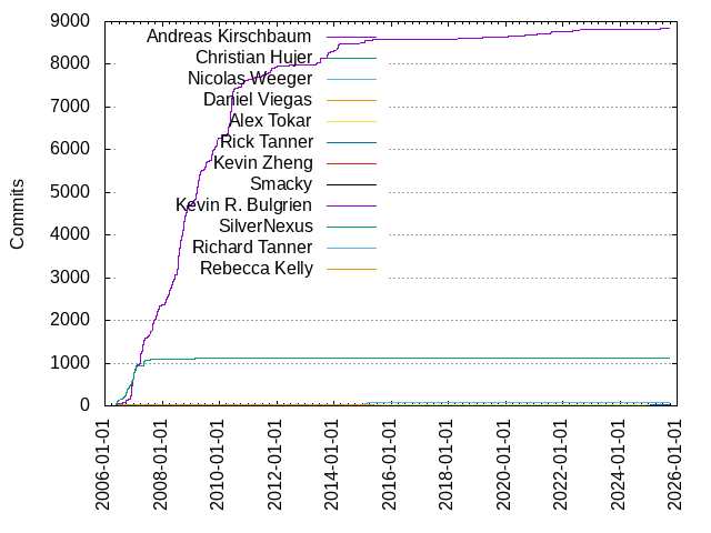 Commits per Author