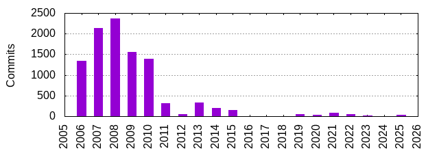 Commits by Year