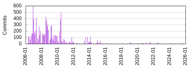 Commits by year/month