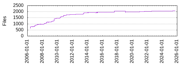 Files by Date
