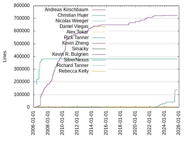 Lines of code per Author