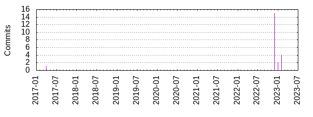 Commits by year/month